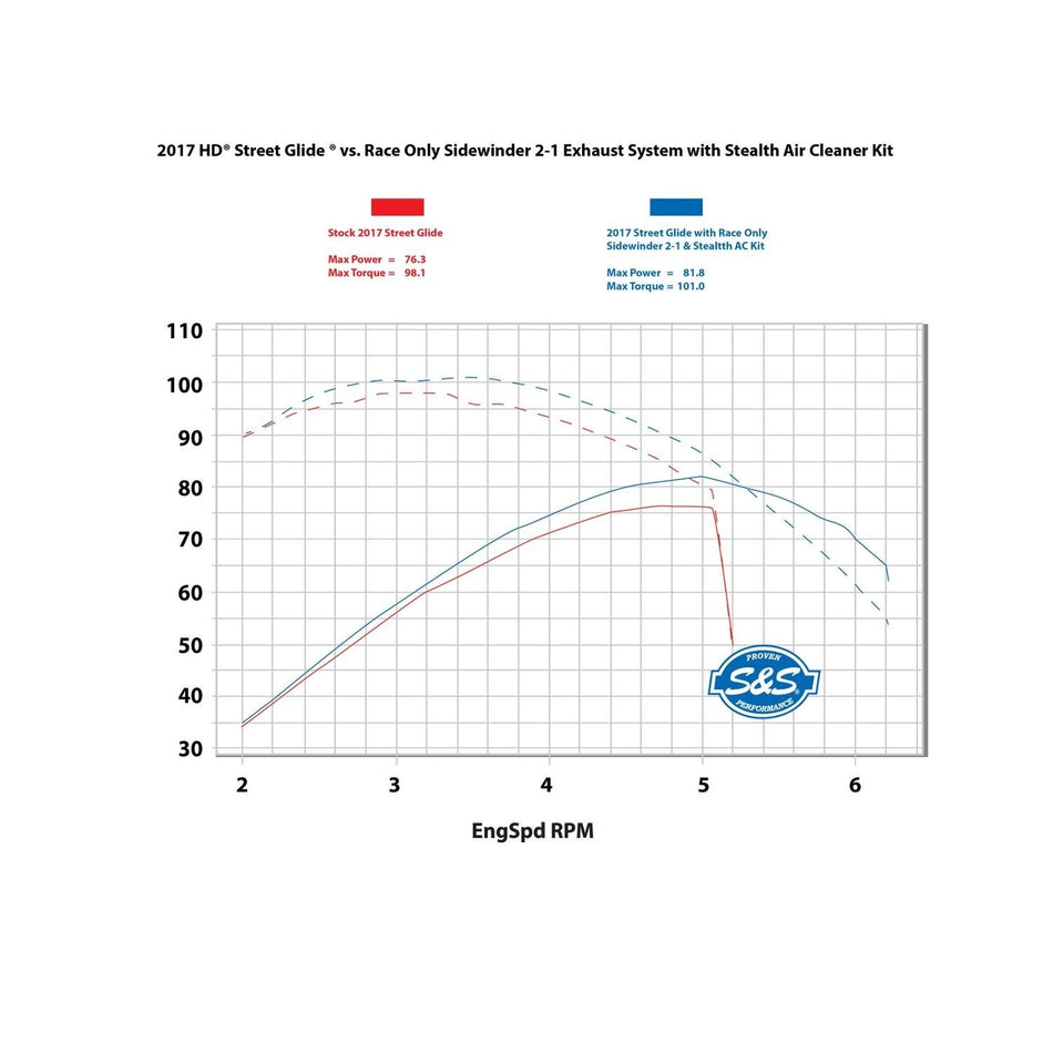 S&S Sidewinder Black 2 Into 1 Full System Exhaust Harley M8 FL 17-Up
