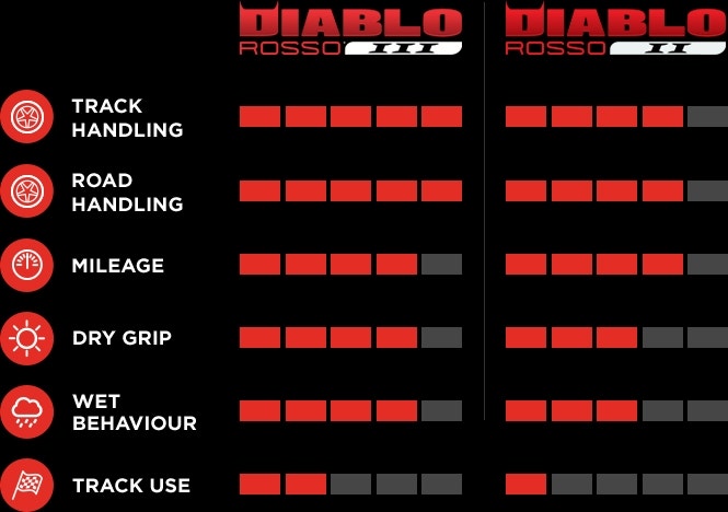 Pireli Diablo Rosso III 160/60ZR17 (69W) Rear Motorcycle Tire 2635400 0306-0522 03060522