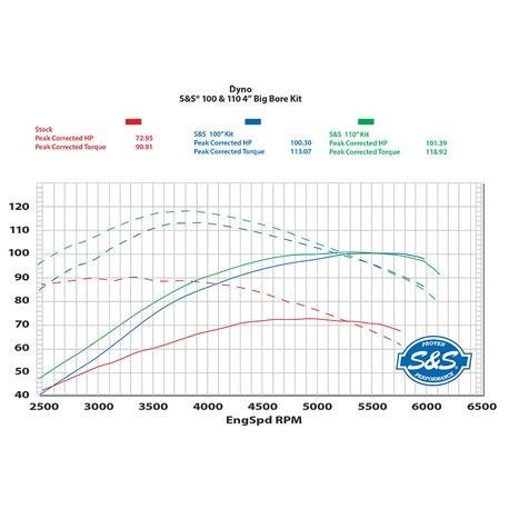 S&S Cycle 4" Sidewinder 110" Big Bore Kit 07-17 HD® Big Twin Cam Silver | 910-0598 / 910-0650