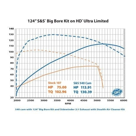 S&S 540 Cam Chest Kit w/ Chrome Pushrod Gear Drive Harley Oil Cooled M8 17-20