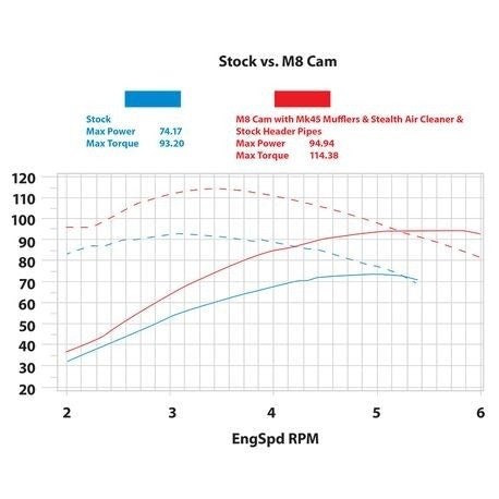 S&S Cycle Chain & Gear Drive Cam Chest Kit for Harley-Davidson M8 2017+