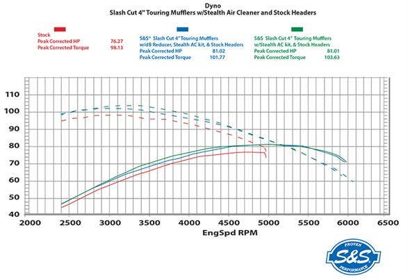 S&S Cycle Black 4" Slash Cut Slip Mufflers 50 State Legal Harley Touring 17-25